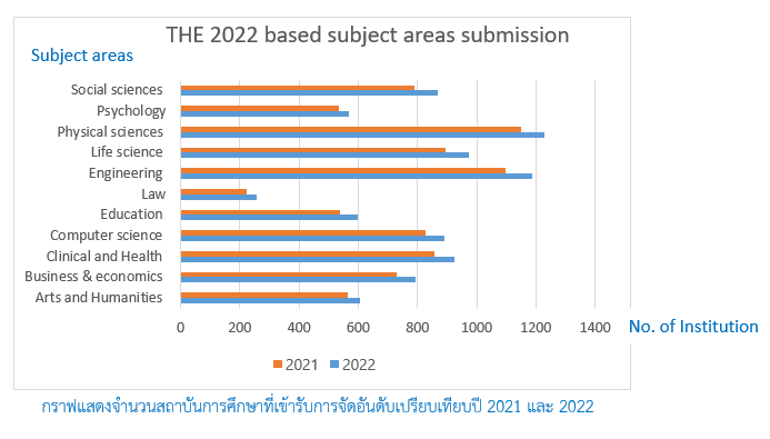 กราฟแสดงจำนวนสถาบันการศึกษาที่เข้ารับการจัดอันดับเปรียบเทียบปี 2021 และ 2022