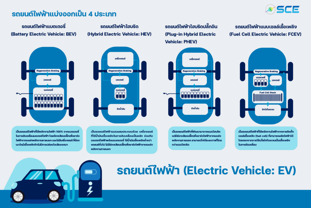 รถยนต์ไฟฟ้า (Electric Vehicle : EV)