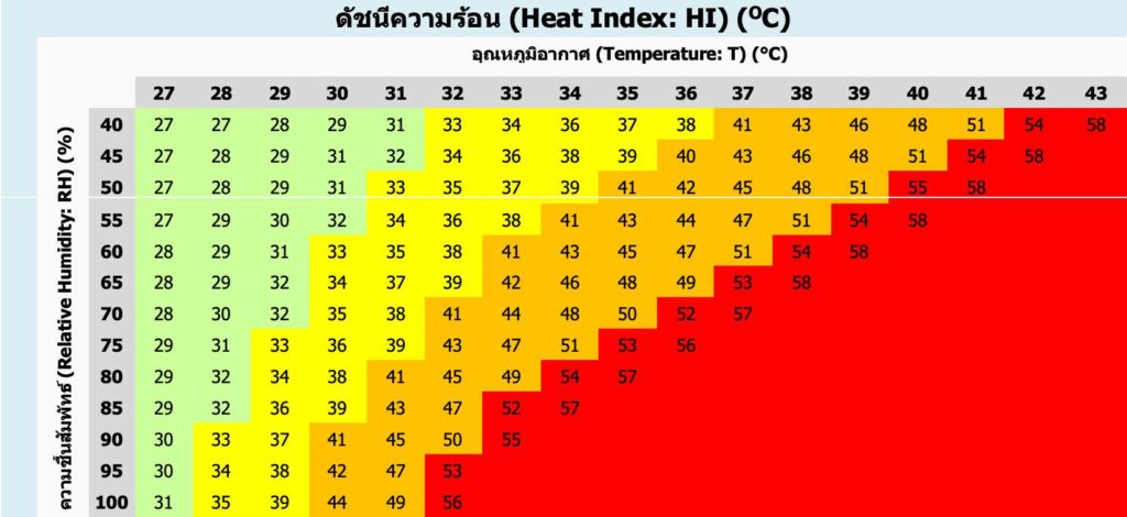 ดัชนีความร้อน