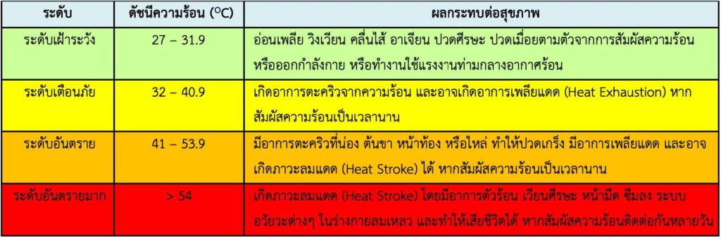 ดัชนีความร้อน
