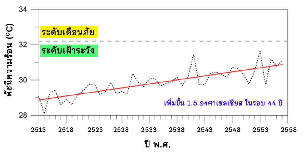 ดัชนีความร้อน
