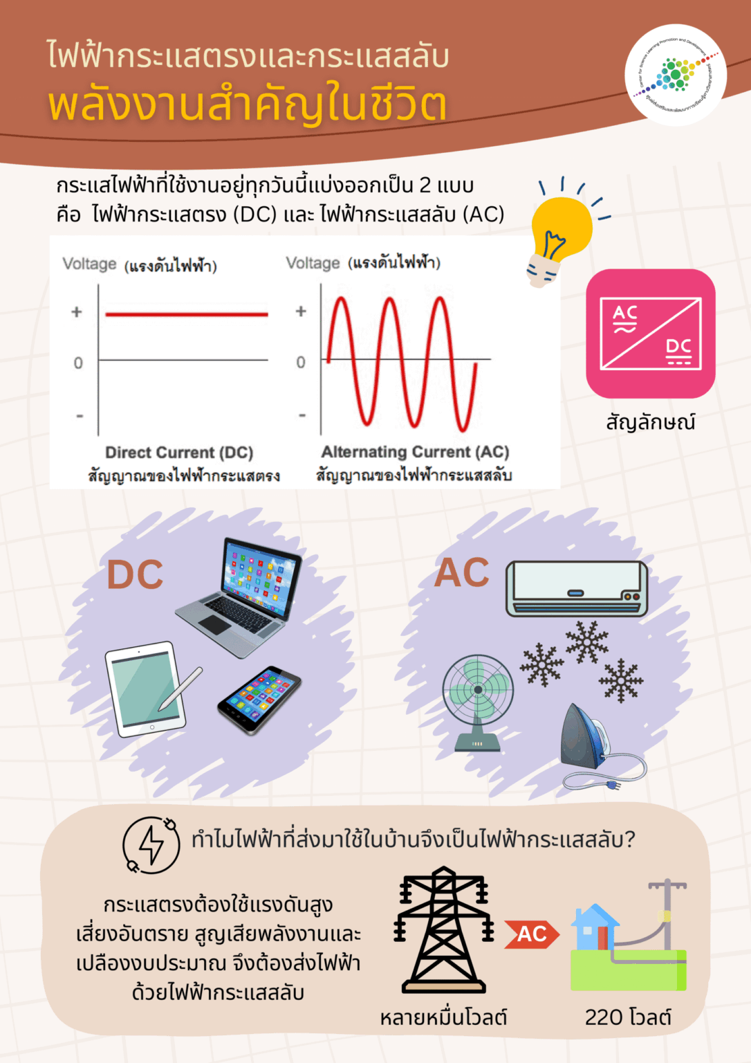 ไฟฟ้ากระแสตรงและกระแสสลับ: พลังงานสำคัญในชีวิต