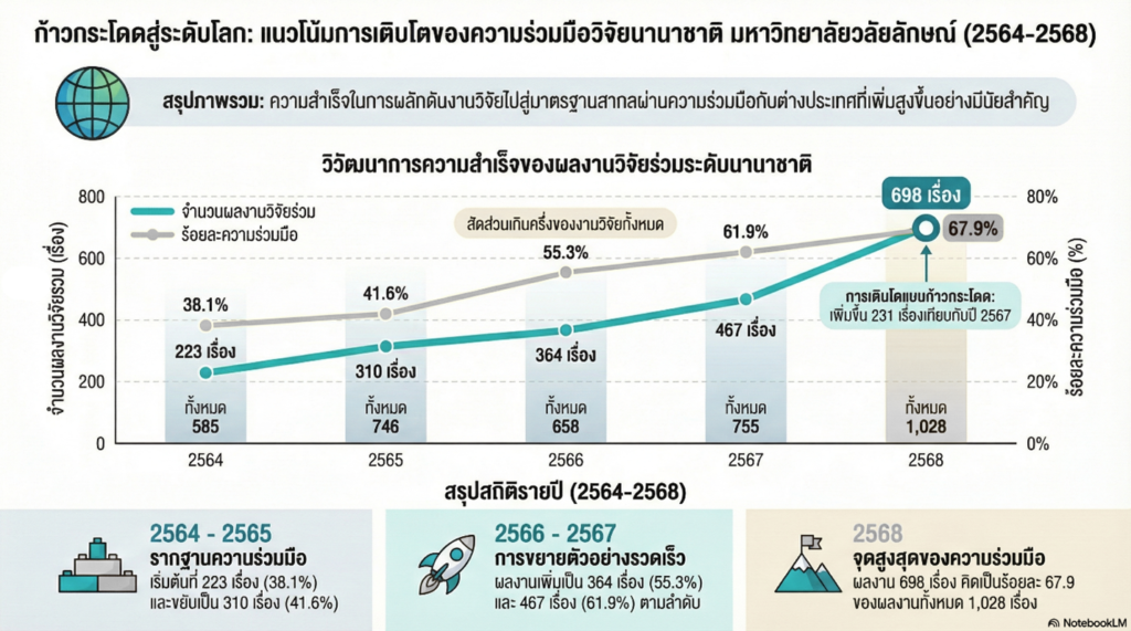 ผลงานตีพิมพ์เผยแพร่ที่มีความร่วมมือระดับนานาชาติ มหาวิทยาลัยวลัยลักษณ์ ปี พ.ศ. 2564–2568