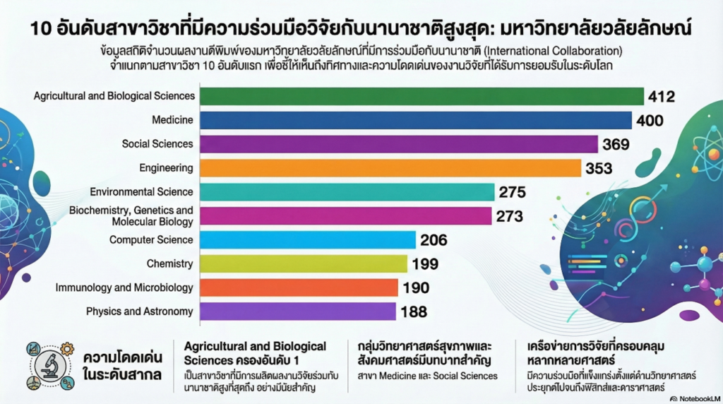 ผลงานตีพิมพ์เผยแพร่ที่มีความร่วมมือระดับนานาชาติ มหาวิทยาลัยวลัยลักษณ์ ปี พ.ศ. 2564–2568