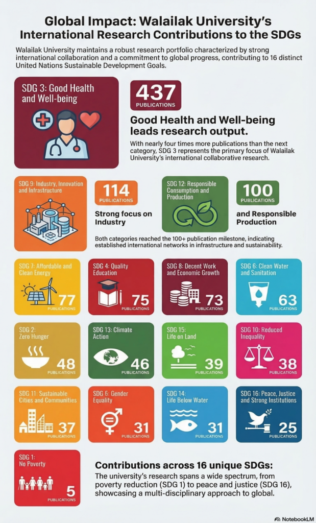 ผลงานตีพิมพ์เผยแพร่ที่มีความร่วมมือระดับนานาชาติ มหาวิทยาลัยวลัยลักษณ์ ปี พ.ศ. 2564–2568