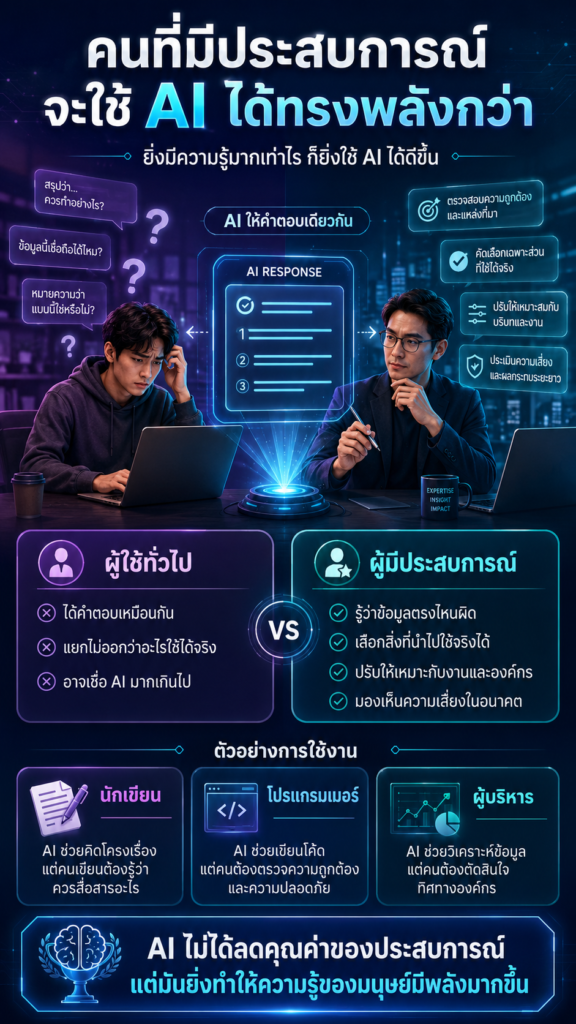 AI ไม่ได้เก่งกว่ามนุษย์ แต่คนที่ใช้ AI เป็น อาจไปได้ไกลกว่าคนที่ไม่ใช้