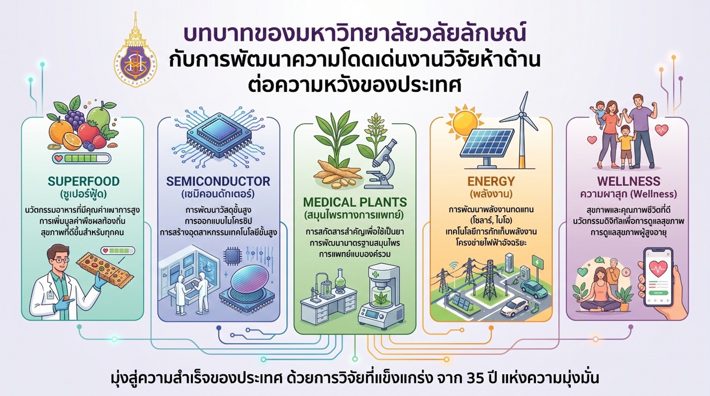 อินโฟกราฟิก 5 ทิศทางวิจัยมหาวิทยาลัยวลัยลักษณ์ ได้แก่ อาหารเพื่อสุขภาพ เซมิคอนดักเตอร์ พืชสมุนไพร พลังงาน และเวลเนส