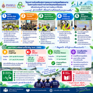 โครงการส่งเสริมสุขภาพและความปลอดภัยแรงงานในสถานประกอบการ จังหวัดนครศรีธรรมราช ขับเคลื่อน SDG 3 และ SDG 4 ผ่านการเรียนรู้จากพื้นที่จริง
