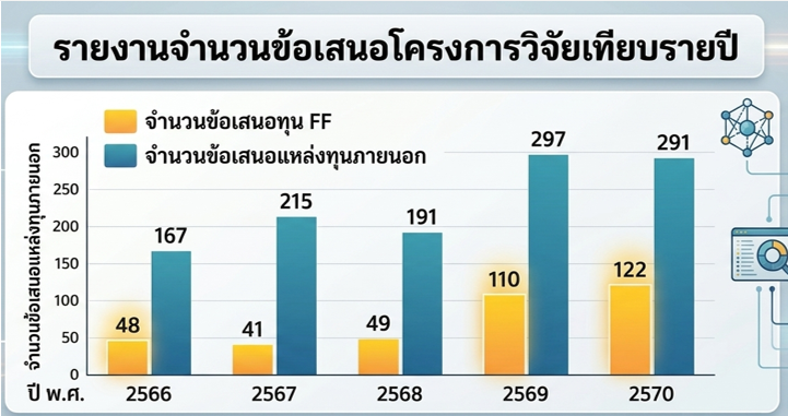 แนะนำกราฟแท่งแสดงจำนวนโครงการและงบประมาณวิจัยย้อนหลังสามปี