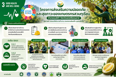 โครงการส่งเสริมความปลอดภัยและสุขภาวะของเกษตรกรสวนทุเรียน อำเภอนบพิตำ จังหวัดนครศรีธรรมราช